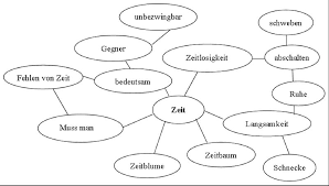 Die schüler/innen sollen die leerstellen mit innerer handlung füllen. Kreatives Schreiben Gute Ubungen Beispiele Und Ideen