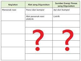 Kegiatan Alat Yang Digunakan Sumber Energi Panas Tema 6 Halaman 6