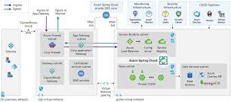 Get directions, reviews and information for silver springs manor & rv park in silver springs, fl. Deploy Spring Boot Apps With Enterprise Best Practices Azure Spring Cloud Reference Architecture Dr Ware Technology Services Microsoft Silver Partner