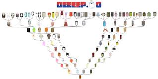 Deeeep Io Evolution Tree 2019 Deeeep Io Unblocked Play