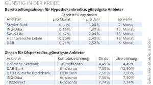 Sie spricht von einem darstellungsproblem, für viele war es aber mehr: Alternativen Zu Hohen Bereitstellungszinsen Und Dispozinsen Welt