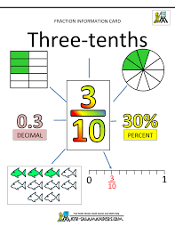 fractions decimals percents fractions information cards