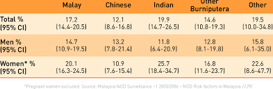 .in malaysia (nrpm) for 11th malaysia plan were obesity prevalence, weight loss intervention, association of physical activities and dietary factors with obesity. Prevalence Of Obesity Bmi 30 Among Malaysian Adults 25 64 Years Old Download Table