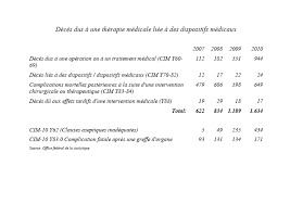 Erreur de diagnostic, mauvaise prescription de médicaments, surdosage, infections nosocomiales… condamnés pour des erreurs médicales graves, voire mortelles, certains établissements de santé sont sur liste noire. Posts Hygiene A L Hopital