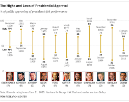 How Obamas Approval Rating Compares To Other Notable