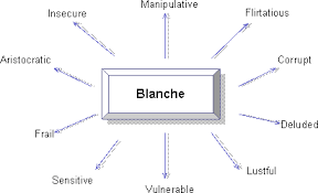 A Streetcar Named Desire Character Profile Blanche