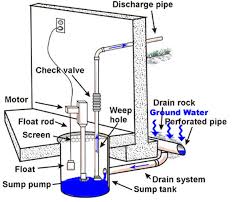 Weep hole job is to prevent airlock from taking place. Submersible Sump Pump Buying Guide 2021 Pick Comfort
