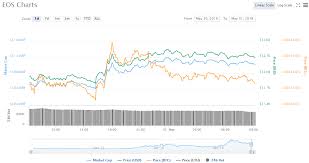 Eos Price Chart 05 31 18 Crypto Currency News