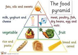 Teacher S Pet Food Pyramid Set Free Classroom Display Resource Eyfs Ks1 Ks2 Food Groups Pyramid Fruit Veg Protein Food Lessons Food Pyramid Food