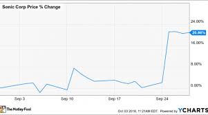 Why Sonic Corporation Stock Jumped 21 In September Nasdaq