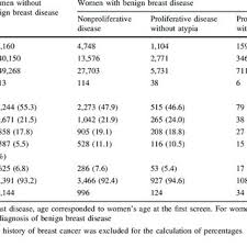 Jadi total botol air yang dibeli deni adalah. Baseline Characteristics Of Women Without Benign Breast Disease And Download Table
