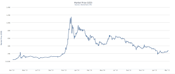 bitcoin exchange rate using charts to predict the price