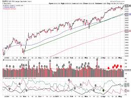 Even so, that didn't stop people from trying their hand at reading the crystal ball. Stock Market Outlook Week Of May 09 2021 Invest Safely Com