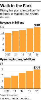 Remember Avatar Disney Hopes So With 500 Million Bet On Theme Park Wsj