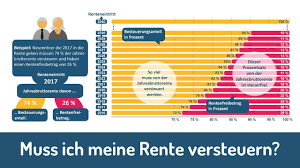 Wie hoch wird die rente besteuert? Muss Ich Meine Rente Versteuern Und Wie Viel Youtube