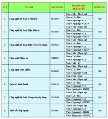 Đại học công nghệ sài gòn điểm chuẩn. TrÆ°á»ng Ä'h Cong Nghá»‡ Sai Gon Cong Bá»' Ä'iá»ƒm Chuáº©n Xet Tuyá»ƒn NÄƒm 2019 Tin Tá»©c Thong Tin Tuyá»ƒn Sinh