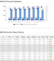 Valuation (end of quarter) valuation (ann. Malaysia Stock Analysis Report Nestle 4707 Louis Yap Investment I3investor