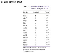 Ppt Unit I Units And Measurement Powerpoint Presentation