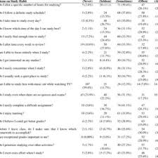 Percentages Showing the Study Habits Pattern Exhibited by Nursing...