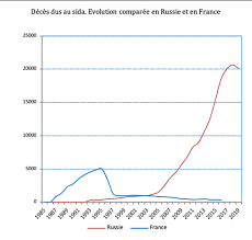 .des nombres de « décès » par « sida et infection par le virus de l'immunodéficience humaine », mais du nombre de morts de patients séropositifs vih. 20 088 Deces Causes Par Le Sida En Russie En 2019 Le Club De Mediapart