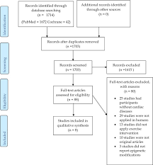 Epigenetic Effects Following Acute And Chronic Exercise In Cardiovascular Disease A Systematic Review International Journal Of Cardiology