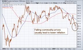 Falling Commodity Prices Are A Big Reason Why Inflation Is
