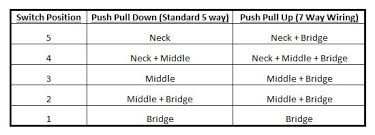 Here's another popular strat setup. 7 Way Stratocaster Wiring Six String Supplies
