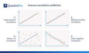 Pearson Correlation Coefficient Introduction Formula Calculation And Examples Questionpro