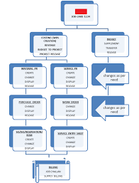 project system flow chart sap by vinay kumar