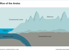 How To Build A Mountain Range