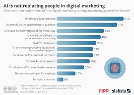 Chart Of The Week Ai Is Not Replacing People In Digital