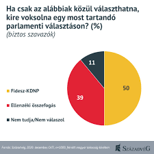75 éve történt (1946) megalakul a népi kollégiumok országos szövetsége (nékosz). Szazadveg Az Ellenzeki Szavazok Dobrev Klarat Jelolnek Kormanyfonek Mandiner