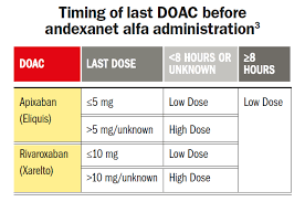Factor xa inhibitors are a type of anticoagulant that work by selectively and reversibly blocking the activity of clotting factor xa, preventing clot formation. Andexxa For Reversal Of Factor Xa Inhibitors Drug Topics