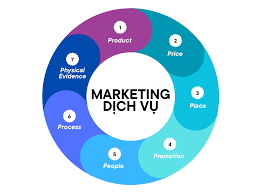 Marketing dịch vụ là gì? Tổng hợp chi Marketing dịch vụ