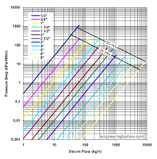 steam pipe online pressure drop calculator