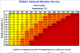 Heat Index Chart 21 Download Scientific Diagram
