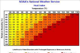 heat index chart 21 download scientific diagram