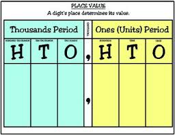 3rd Grade Math Place Value Chart And Digit Cards