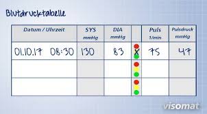 Maybe you would like to learn more about one of these? Blutdrucktabelle Hilfreiche Ubersicht Visomat Blutdruckmessgerate