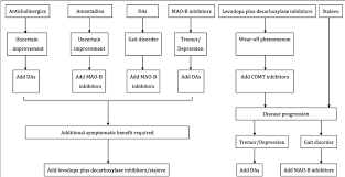 Pathway For Combined Therapy In Early Parkinson S Disease Download Scientific Diagram
