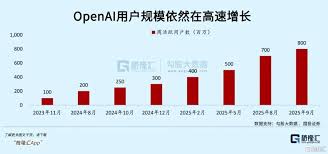 OpenAI，65倍，8300億美元| Investing.com