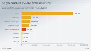 Zum anderen kann es bei bestimmten antibiotika in kombination mit alkohol zu gefährlichen wechselwirkungen kommen. Stichwort Warum Wirken Viele Antibiotika Nicht Mehr Wissen Umwelt Dw 08 10 2015