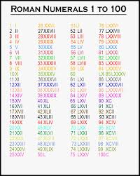 If you want to learn the roman number, you can also print out and practice the roman numbers. Hindu Arabic Roman Numerals 1 To 100 Novocom Top
