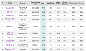 C-Eval 中文大模型权威排名公布！APUS 得分名列第四，难题排名 ...