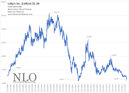 Chart Of The Day Lubys Inc New Low Observer
