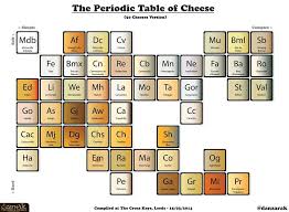 Pin On Periodic Tables Of Almost Everything Except Elements