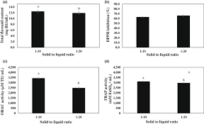 The effect of S:L ratio