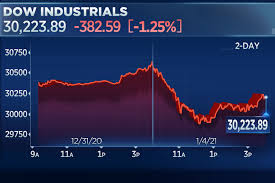 S&p 500 stocks that only go up. Stock Market Today Stocks Begin 2021 With A Sell Off Dow Drops More Than 300 Points