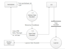Prosedur validasi lokal akan mendeteksi eksekusi suatu transaksi yang tumpang tindih berdasarkan. Revisi Rancangan Dfd Pada Bank