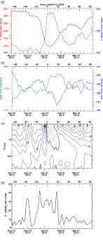 Daniela modeling high end red lingerie with a mesh baby doll and matching heels in the living room. Ttl Cooling And Drying During The January 2013 Stratospheric Sudden Warming Evan 2015 Quarterly Journal Of The Royal Meteorological Society Wiley Online Library